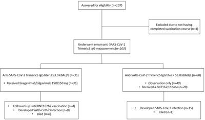 Tixagevimab/Cilgavimab as pre-exposure prophylaxis against SARS-CoV-2 in patients with hematological malignancies